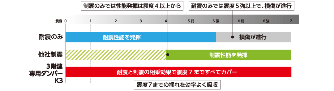 K3試験体と筋交い試験体の変形量グラフ