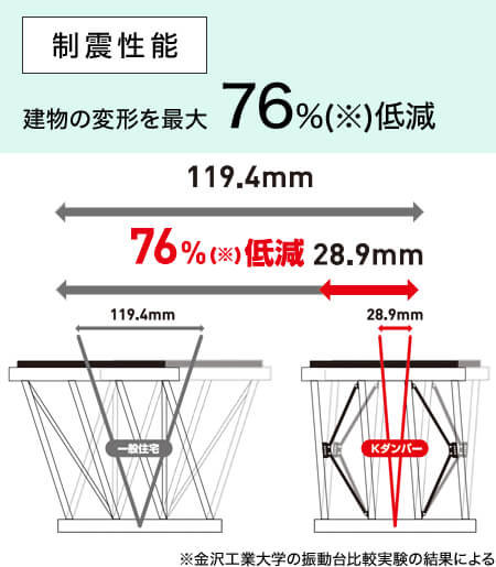 耐震性能 建物変形を最大76%低減