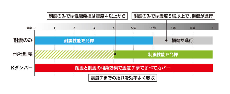 耐震性能グラフ