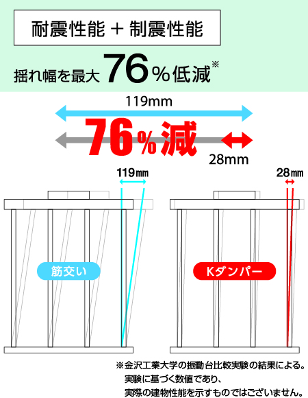 耐震性能 建物変形を最大76%低減